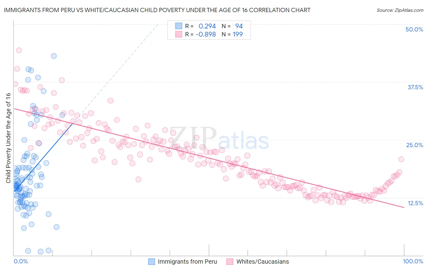 Immigrants from Peru vs White/Caucasian Child Poverty Under the Age of 16