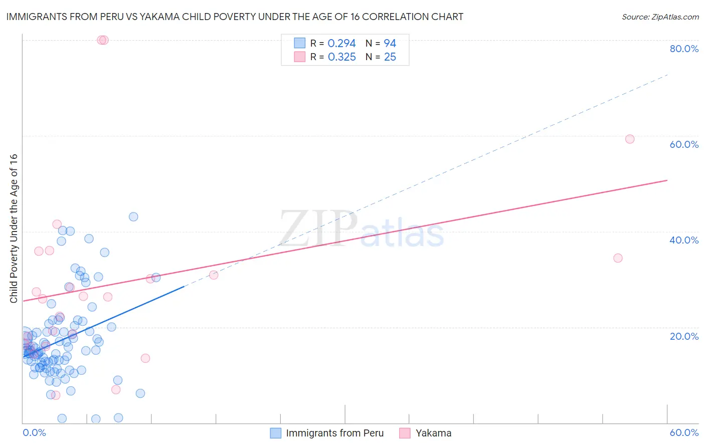 Immigrants from Peru vs Yakama Child Poverty Under the Age of 16