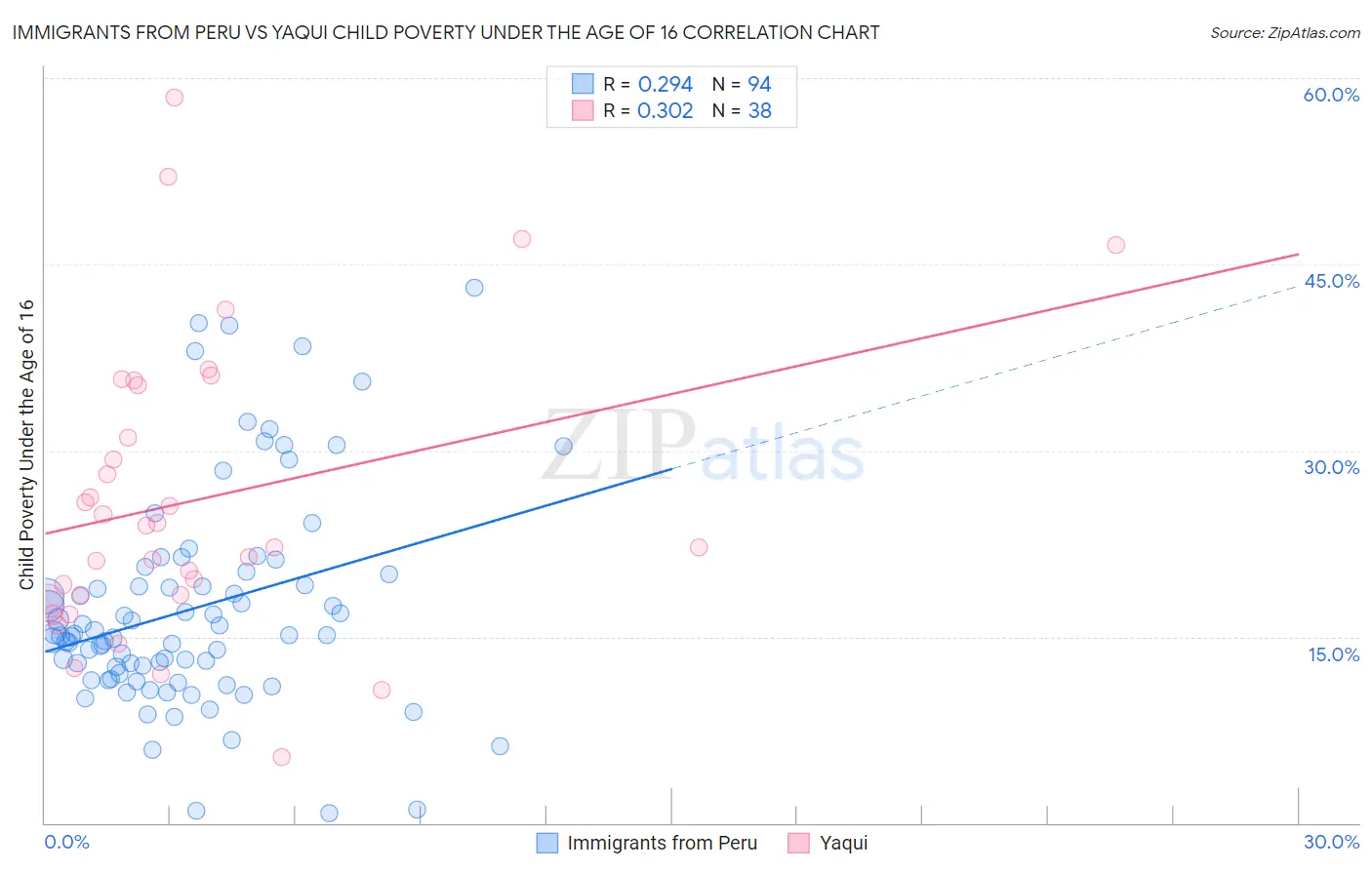 Immigrants from Peru vs Yaqui Child Poverty Under the Age of 16
