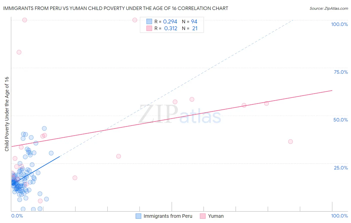 Immigrants from Peru vs Yuman Child Poverty Under the Age of 16