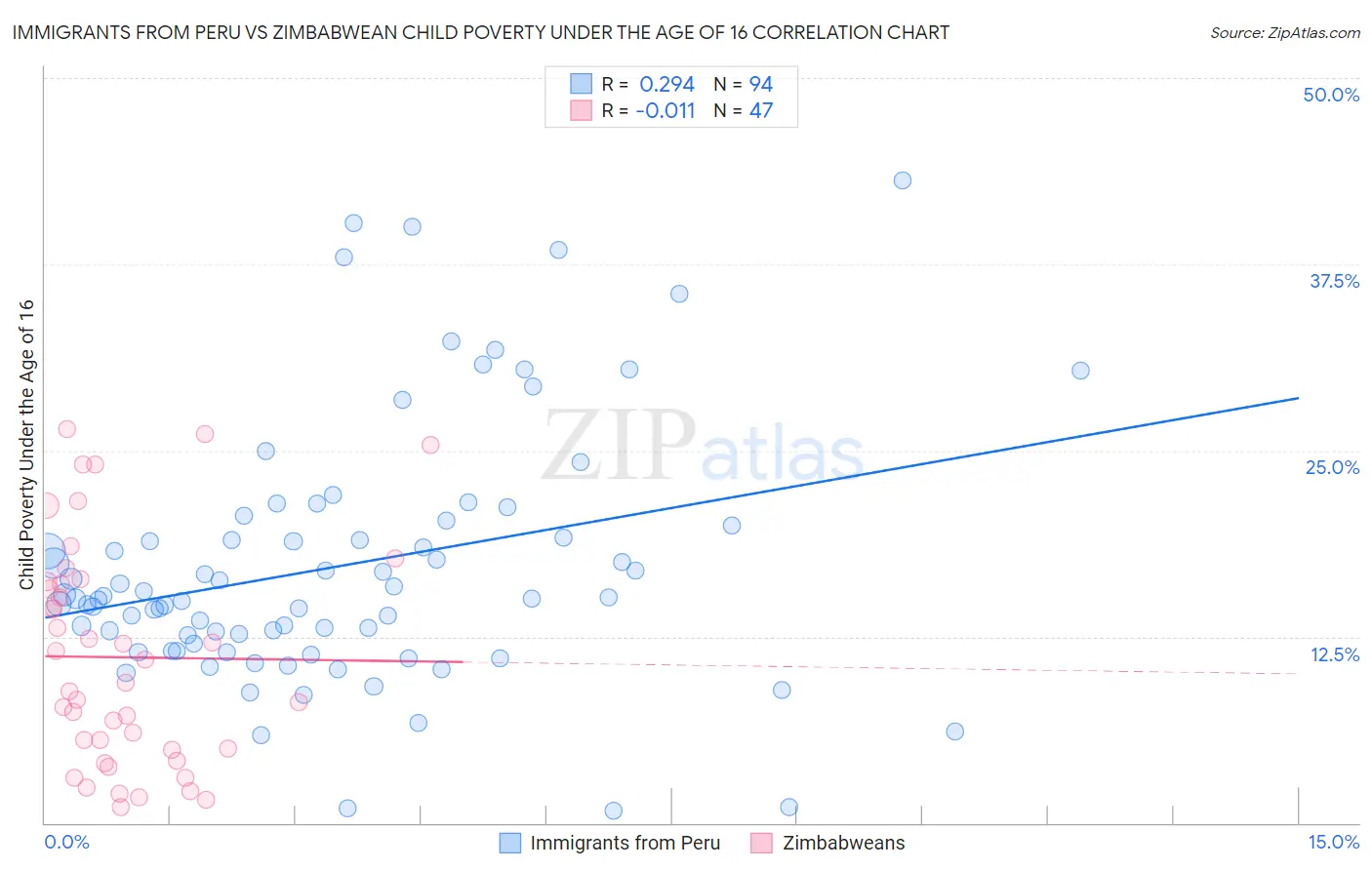 Immigrants from Peru vs Zimbabwean Child Poverty Under the Age of 16