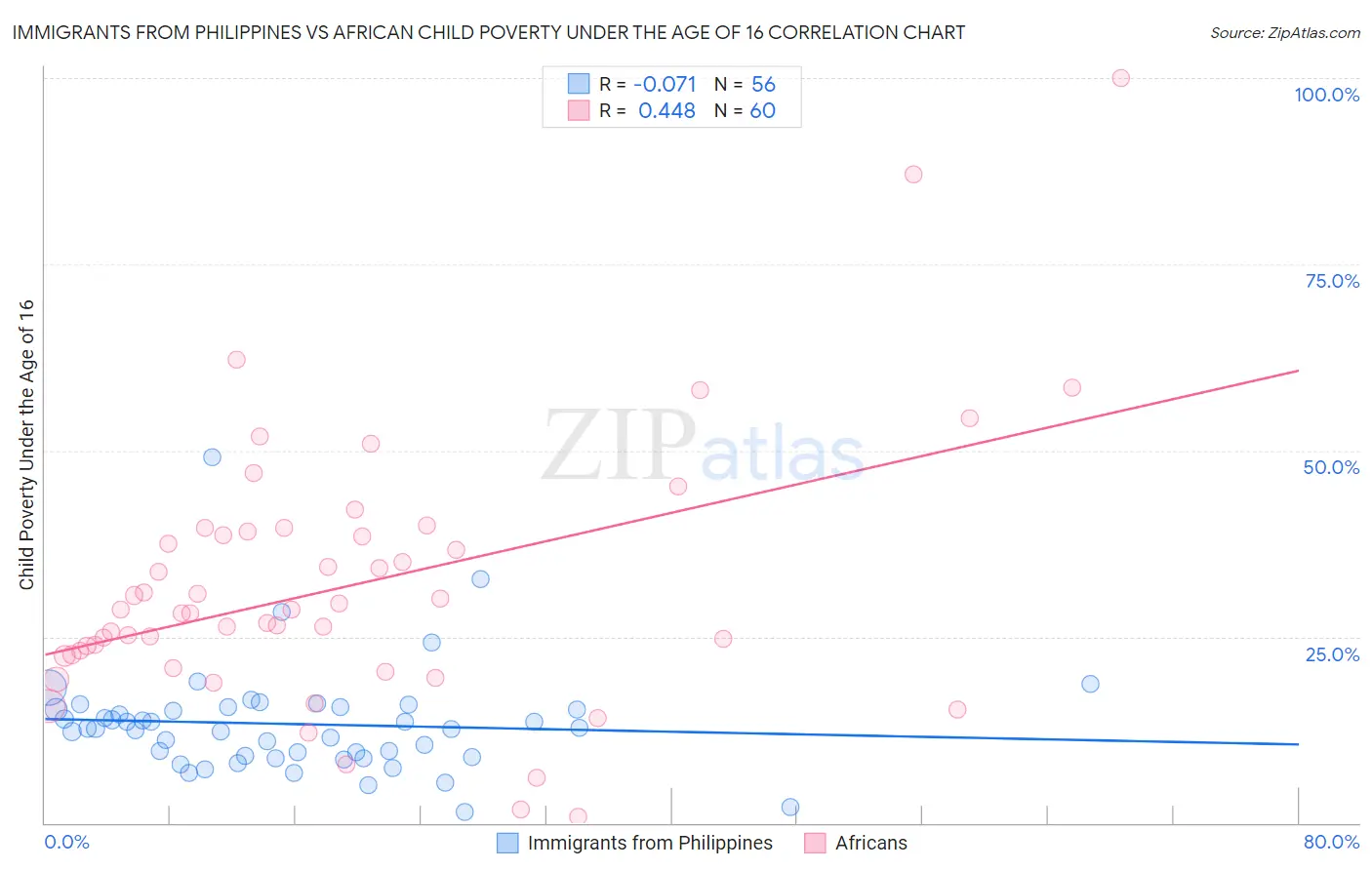 Immigrants from Philippines vs African Child Poverty Under the Age of 16