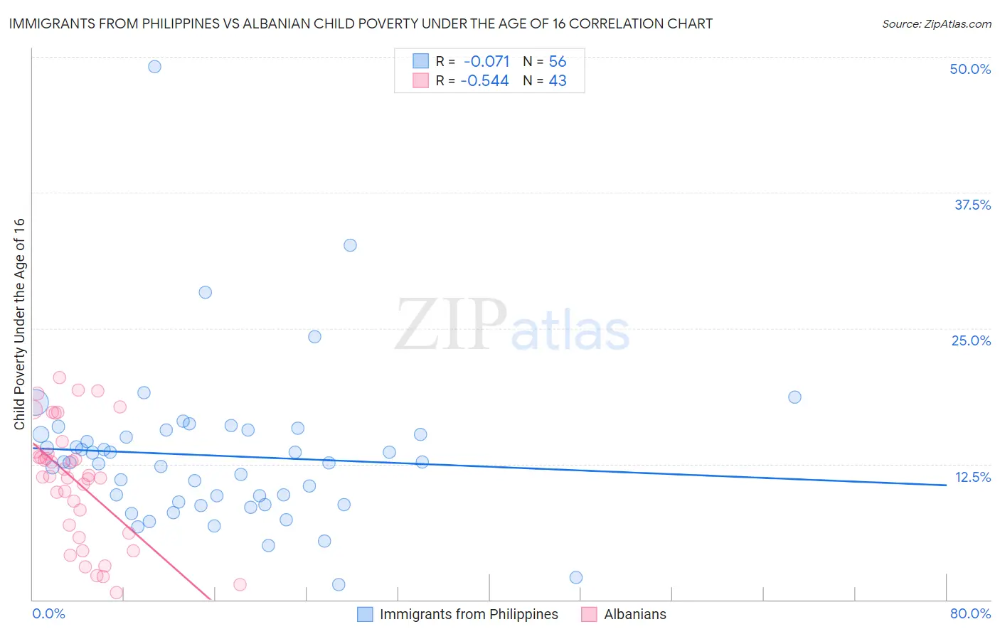 Immigrants from Philippines vs Albanian Child Poverty Under the Age of 16