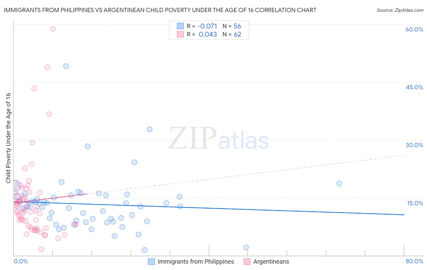 Immigrants from Philippines vs Argentinean Child Poverty Under the Age of 16