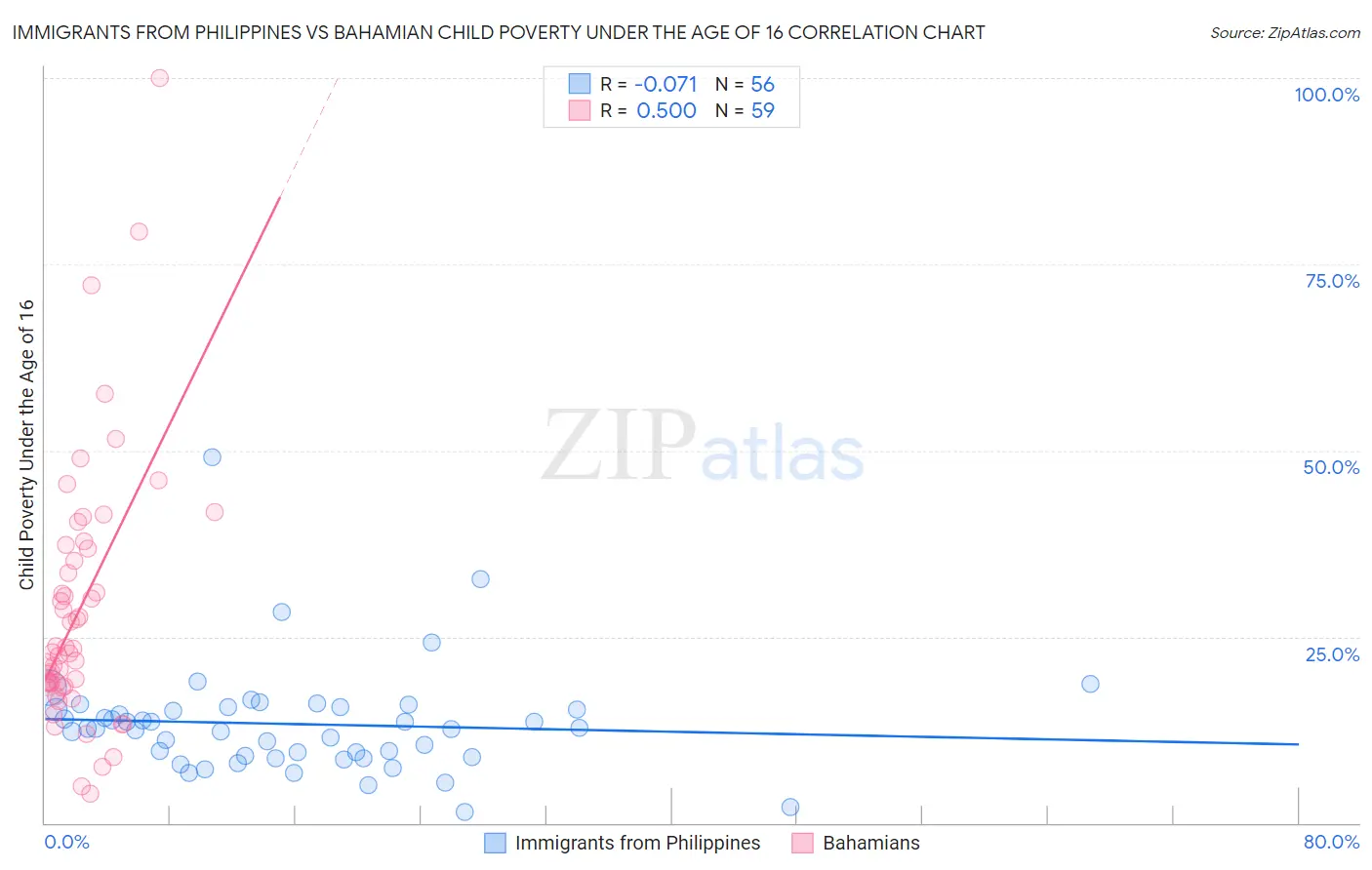 Immigrants from Philippines vs Bahamian Child Poverty Under the Age of 16