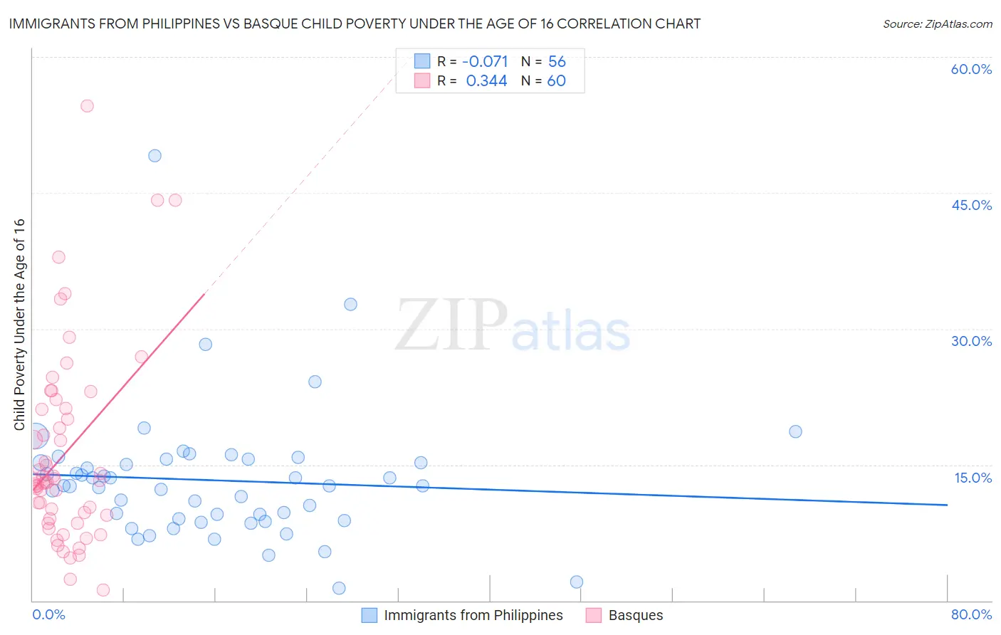 Immigrants from Philippines vs Basque Child Poverty Under the Age of 16