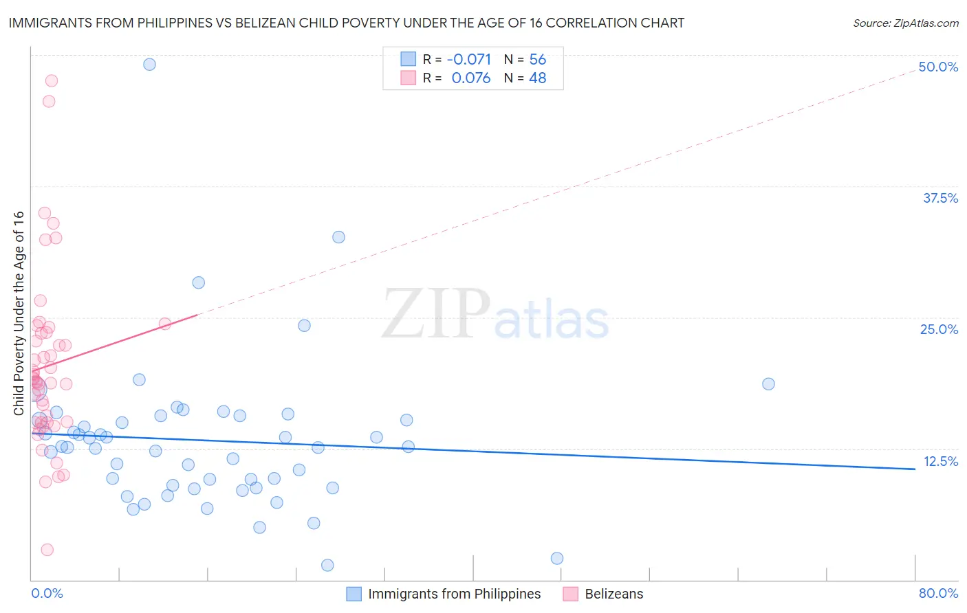 Immigrants from Philippines vs Belizean Child Poverty Under the Age of 16