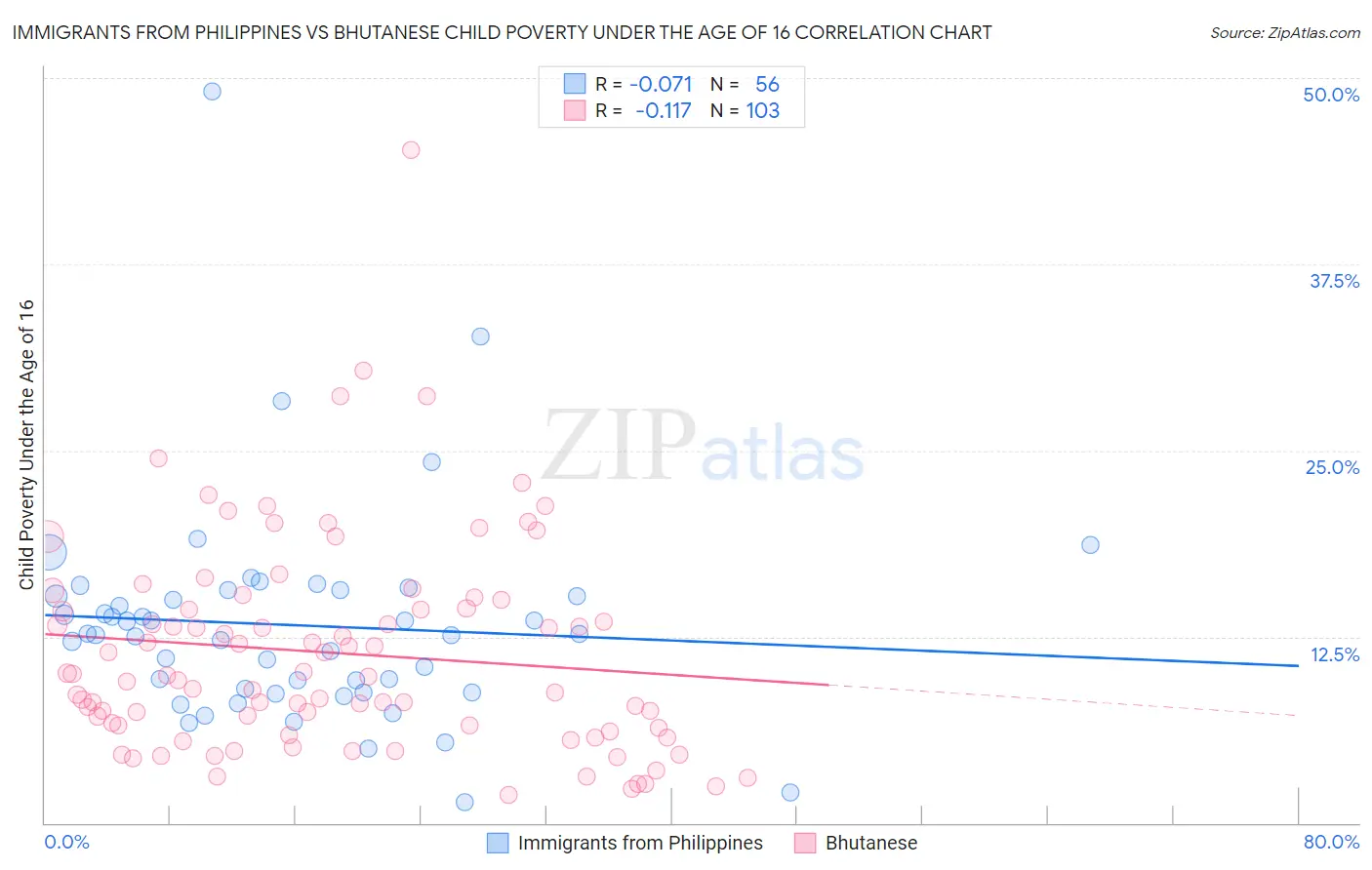 Immigrants from Philippines vs Bhutanese Child Poverty Under the Age of 16