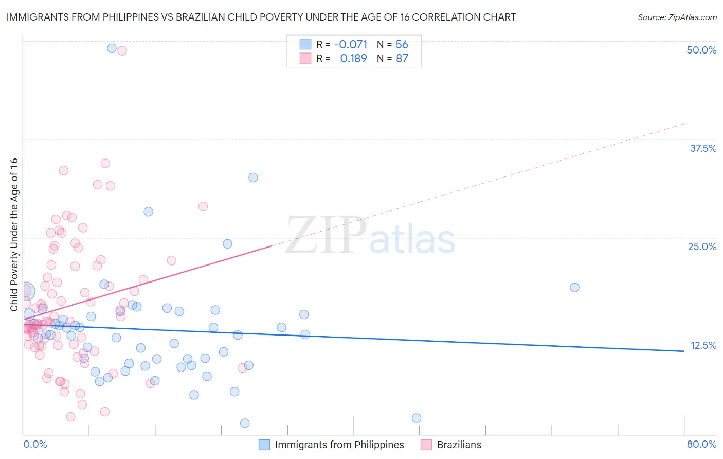 Immigrants from Philippines vs Brazilian Child Poverty Under the Age of 16