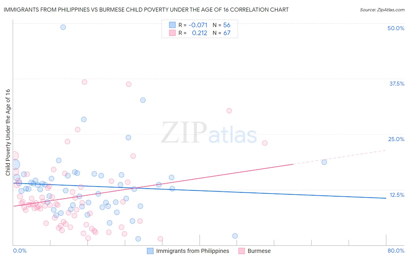 Immigrants from Philippines vs Burmese Child Poverty Under the Age of 16