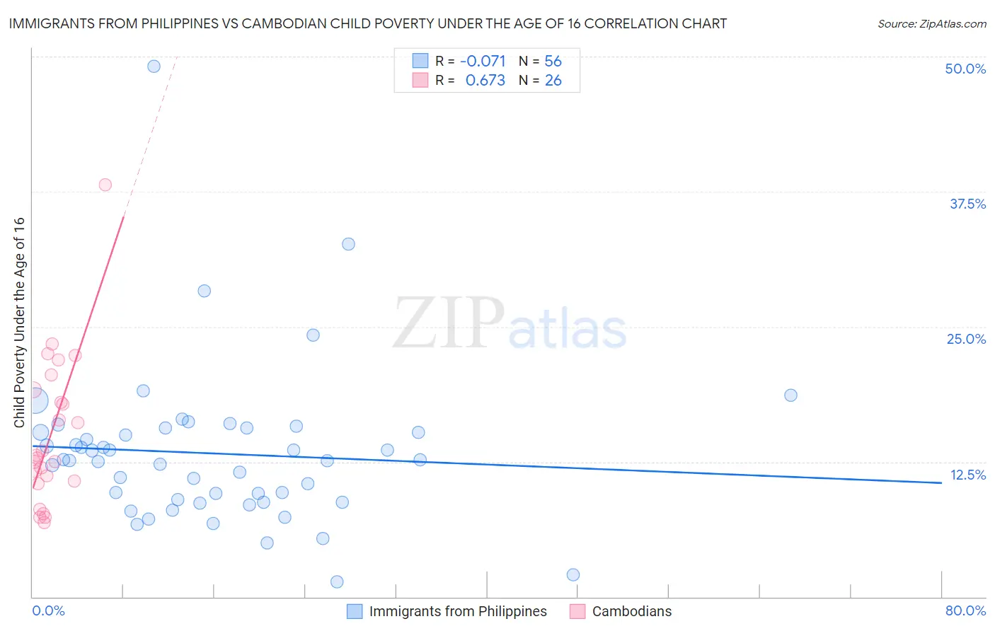 Immigrants from Philippines vs Cambodian Child Poverty Under the Age of 16