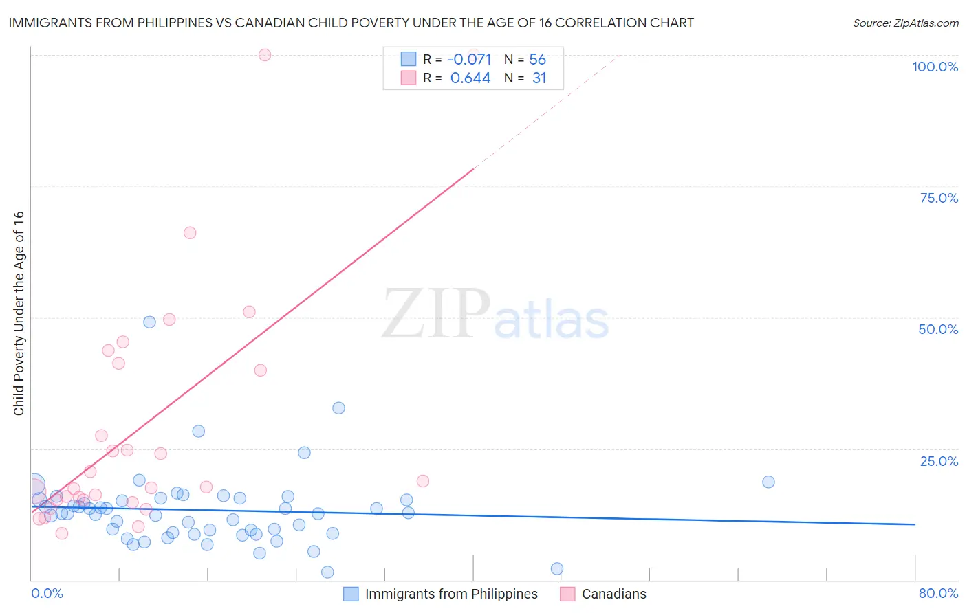 Immigrants from Philippines vs Canadian Child Poverty Under the Age of 16