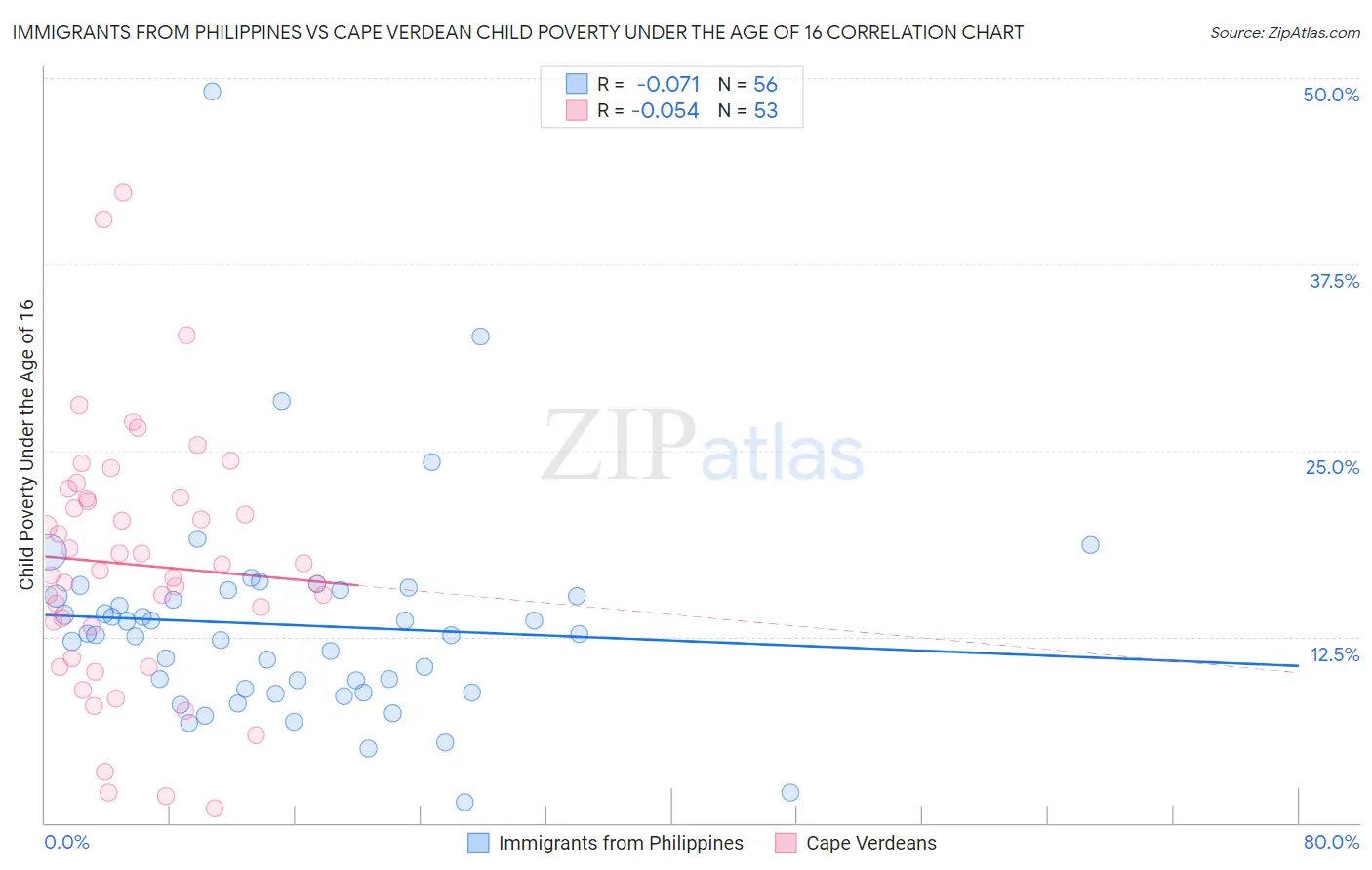Immigrants from Philippines vs Cape Verdean Child Poverty Under the Age of 16