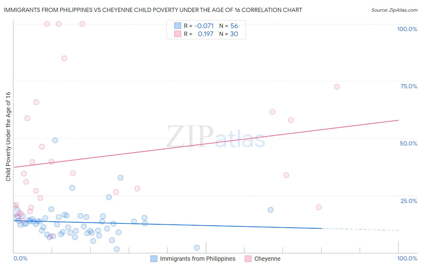 Immigrants from Philippines vs Cheyenne Child Poverty Under the Age of 16
