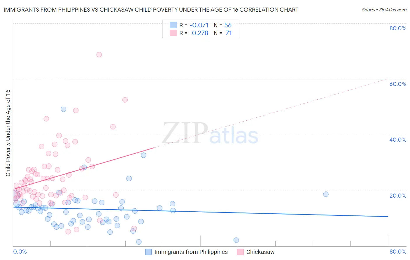 Immigrants from Philippines vs Chickasaw Child Poverty Under the Age of 16