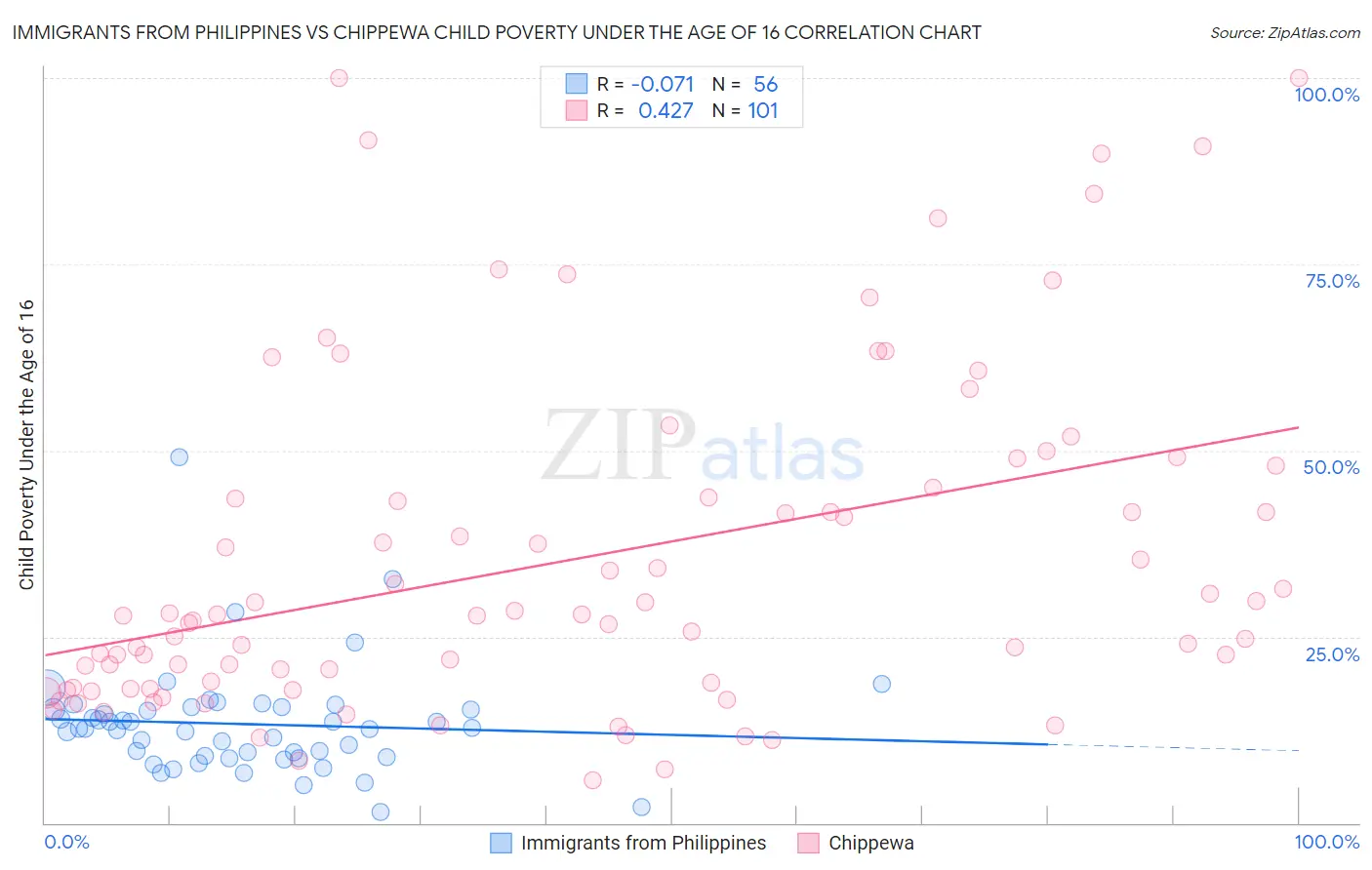 Immigrants from Philippines vs Chippewa Child Poverty Under the Age of 16