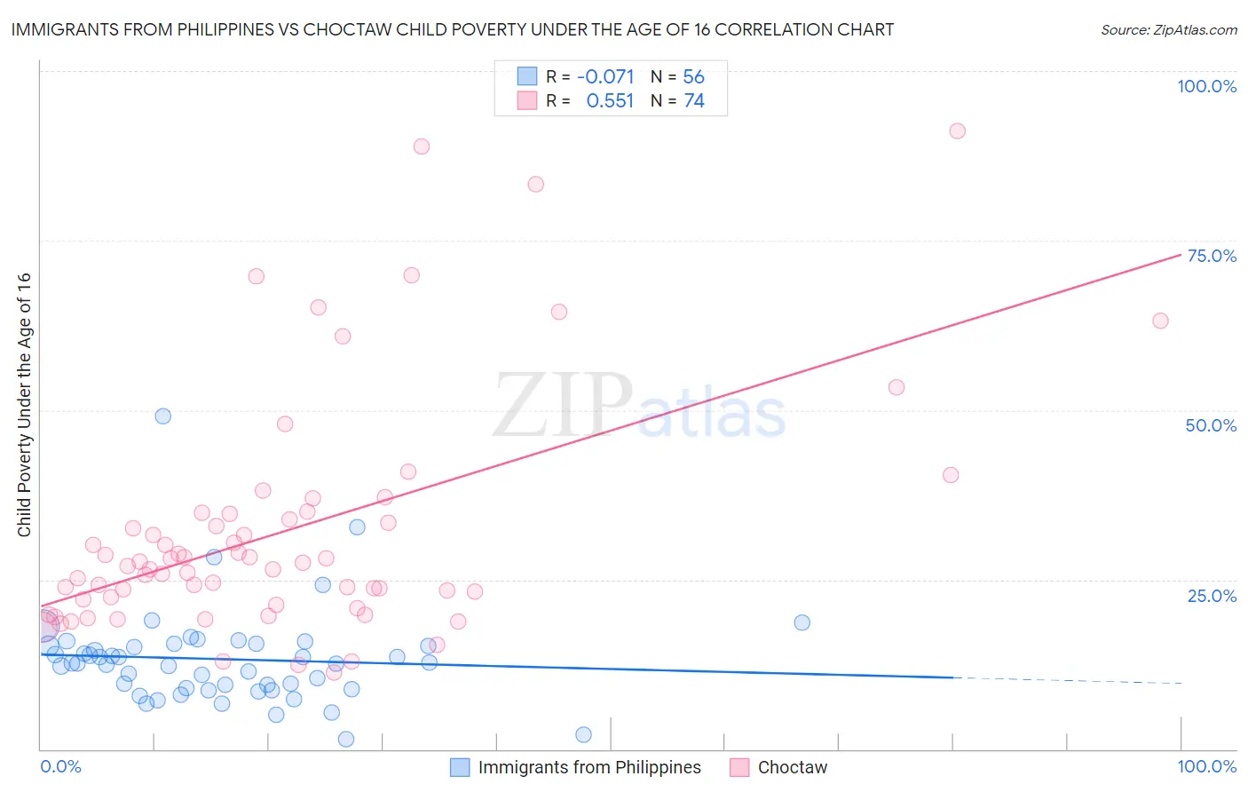 Immigrants from Philippines vs Choctaw Child Poverty Under the Age of 16