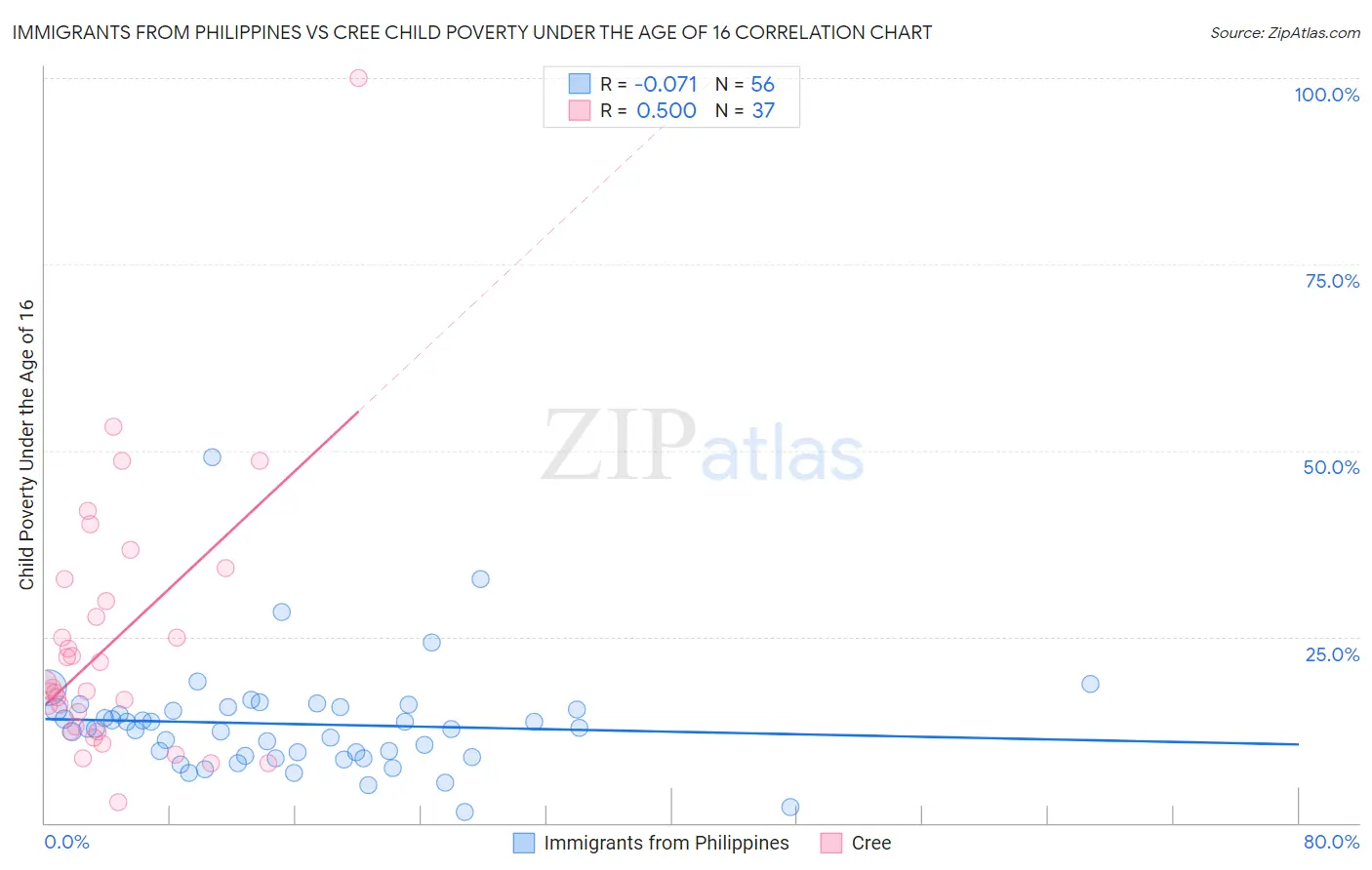 Immigrants from Philippines vs Cree Child Poverty Under the Age of 16