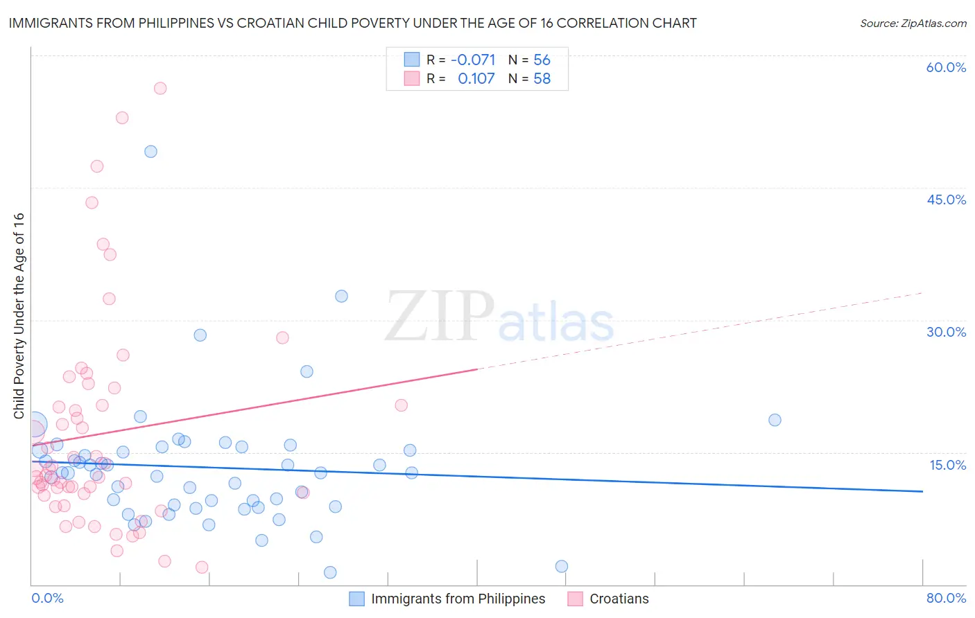 Immigrants from Philippines vs Croatian Child Poverty Under the Age of 16