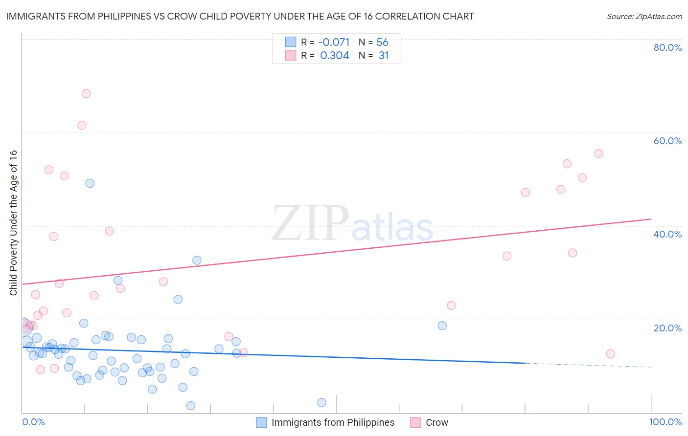 Immigrants from Philippines vs Crow Child Poverty Under the Age of 16