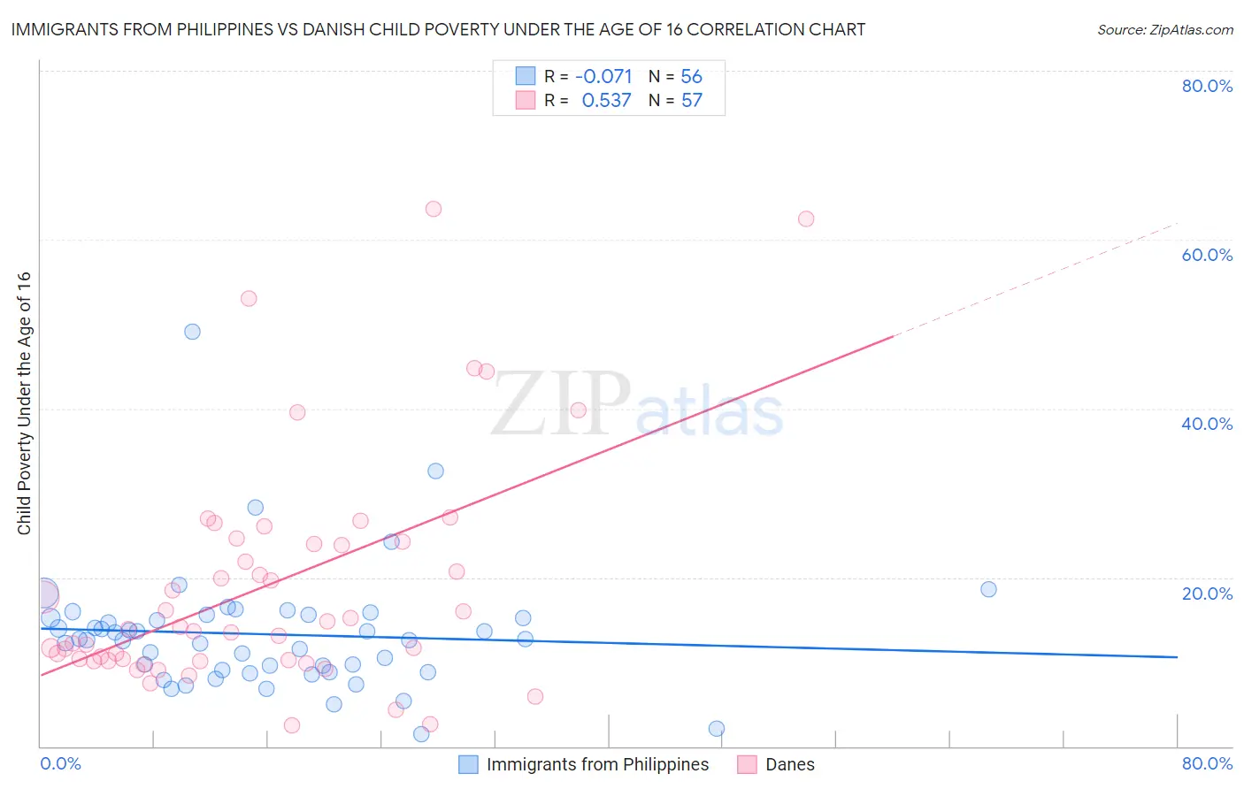 Immigrants from Philippines vs Danish Child Poverty Under the Age of 16