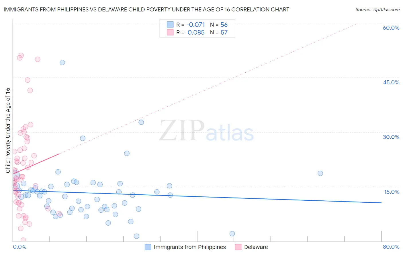 Immigrants from Philippines vs Delaware Child Poverty Under the Age of 16