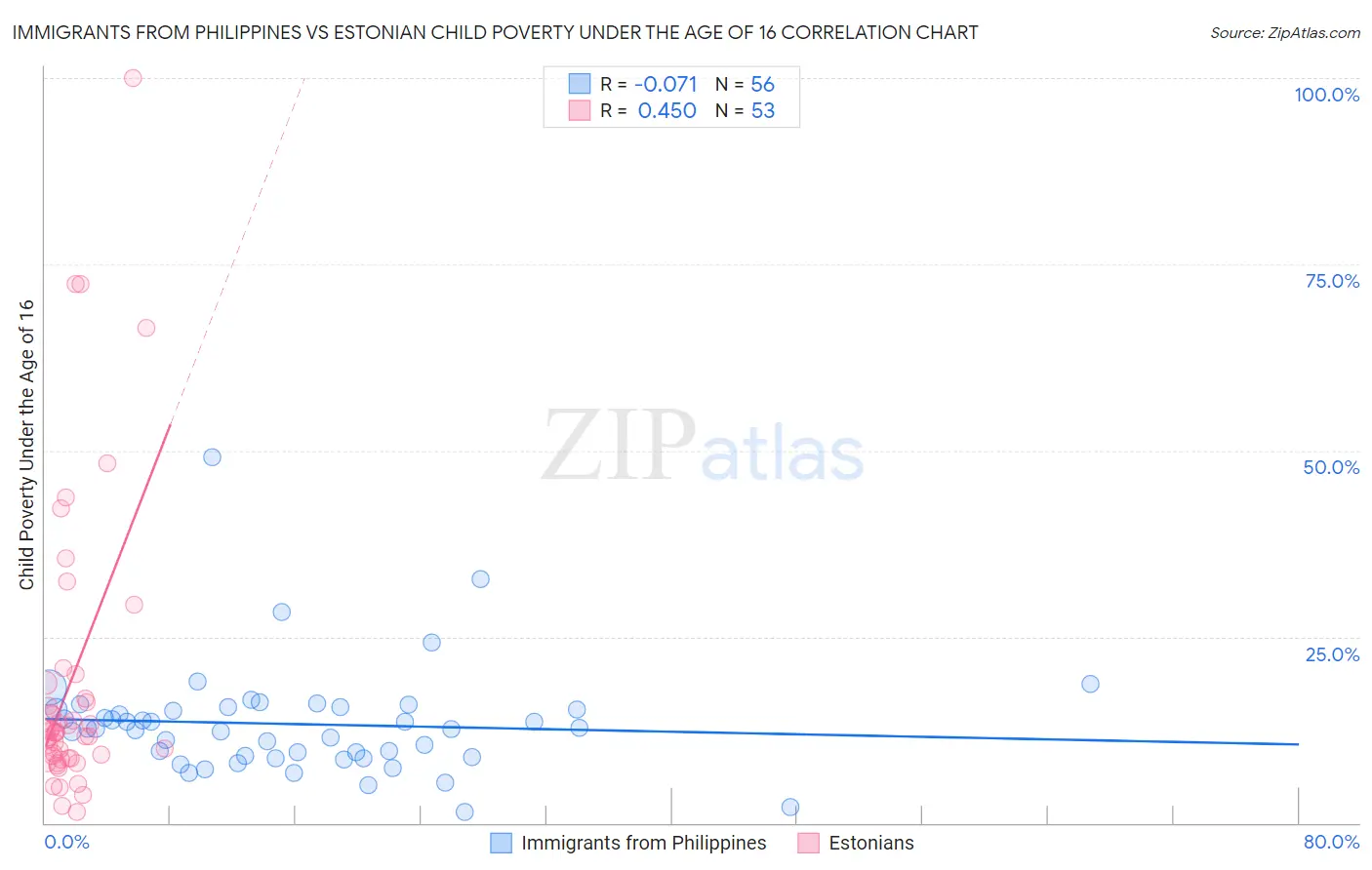 Immigrants from Philippines vs Estonian Child Poverty Under the Age of 16