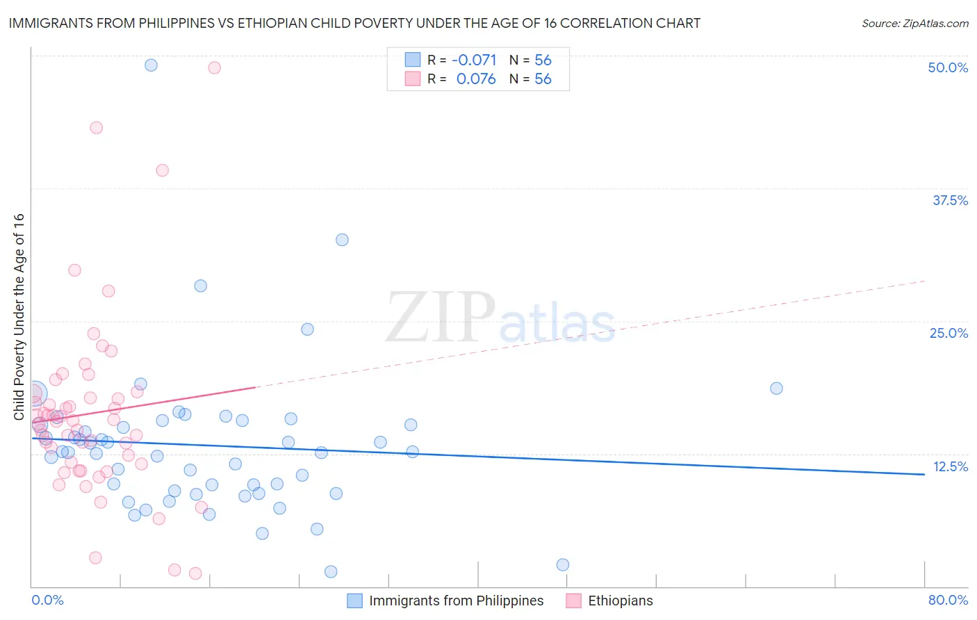Immigrants from Philippines vs Ethiopian Child Poverty Under the Age of 16