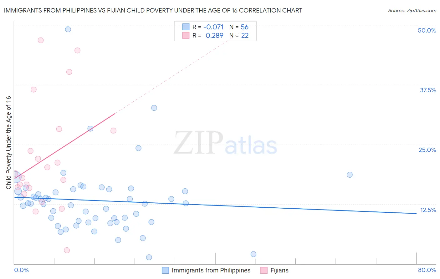 Immigrants from Philippines vs Fijian Child Poverty Under the Age of 16