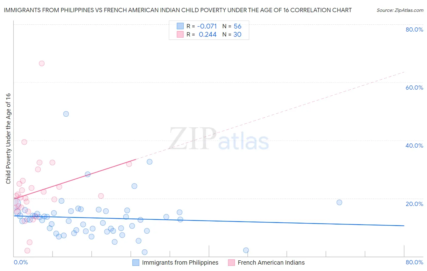 Immigrants from Philippines vs French American Indian Child Poverty Under the Age of 16