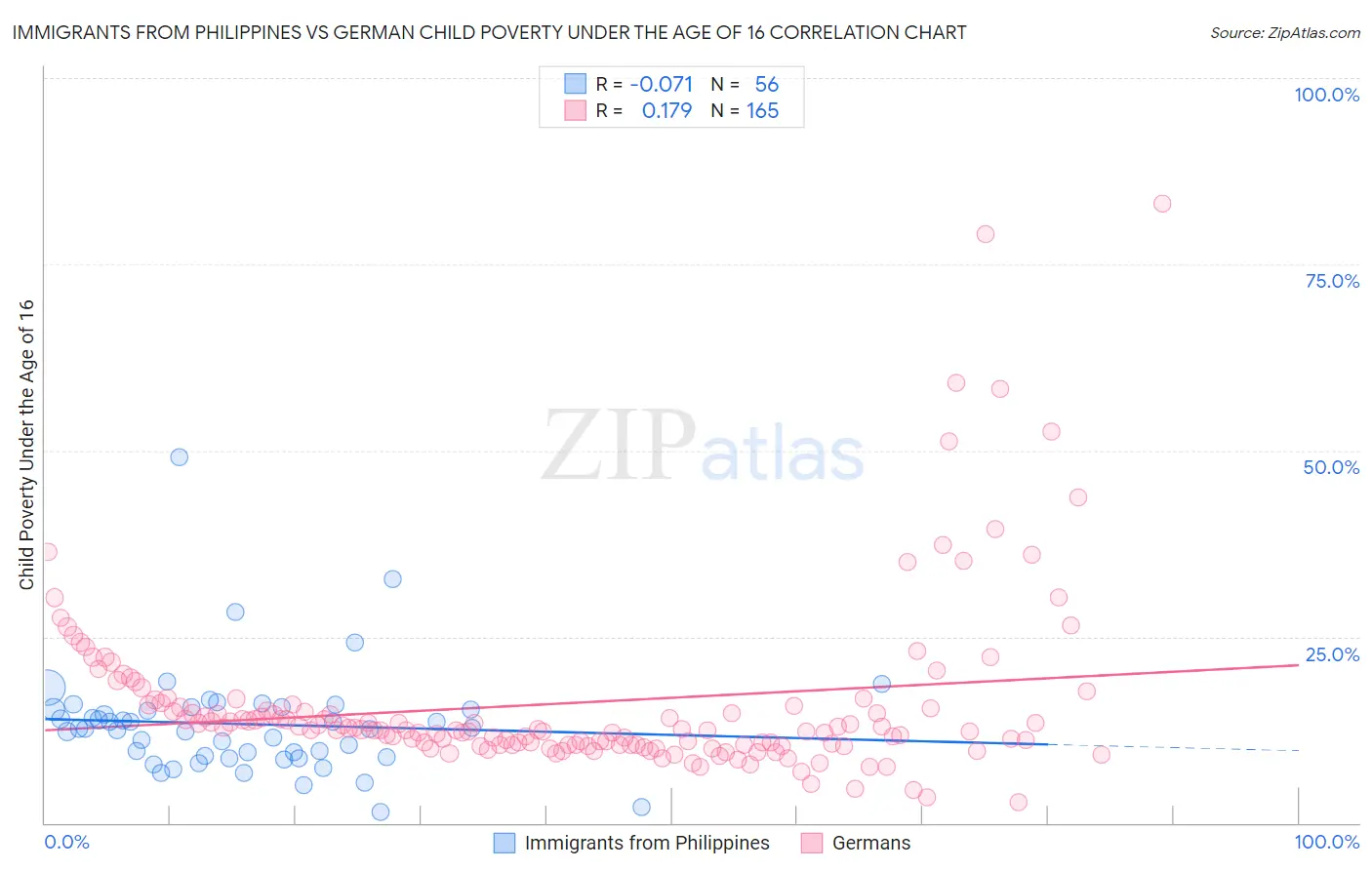 Immigrants from Philippines vs German Child Poverty Under the Age of 16