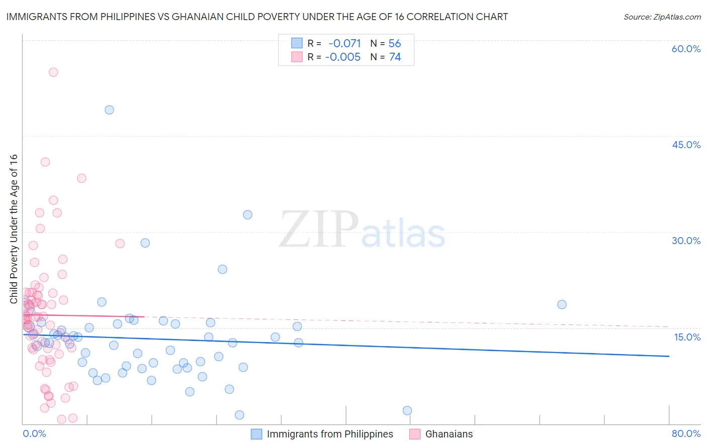 Immigrants from Philippines vs Ghanaian Child Poverty Under the Age of 16