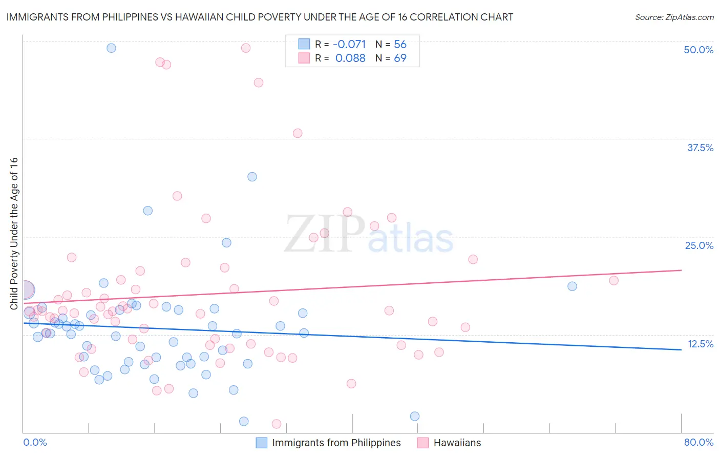Immigrants from Philippines vs Hawaiian Child Poverty Under the Age of 16