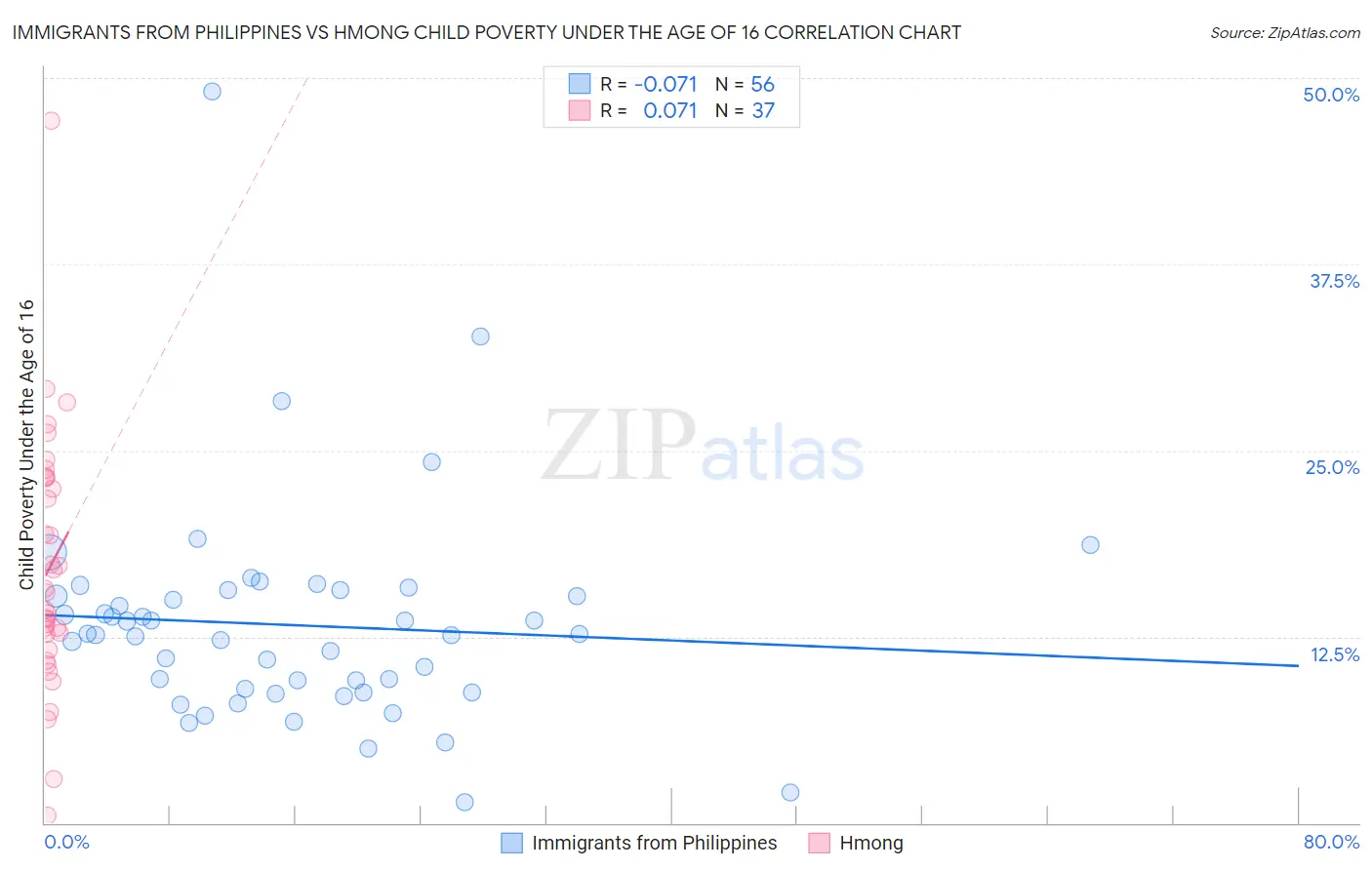 Immigrants from Philippines vs Hmong Child Poverty Under the Age of 16