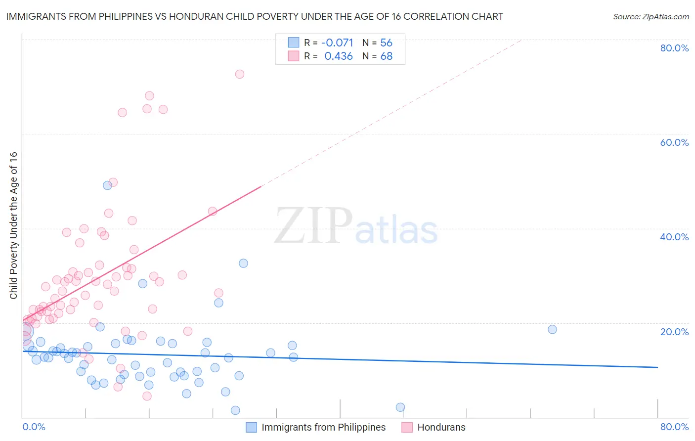 Immigrants from Philippines vs Honduran Child Poverty Under the Age of 16