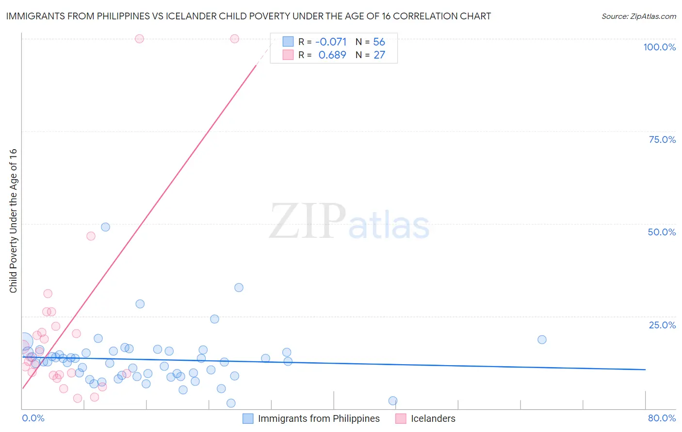 Immigrants from Philippines vs Icelander Child Poverty Under the Age of 16