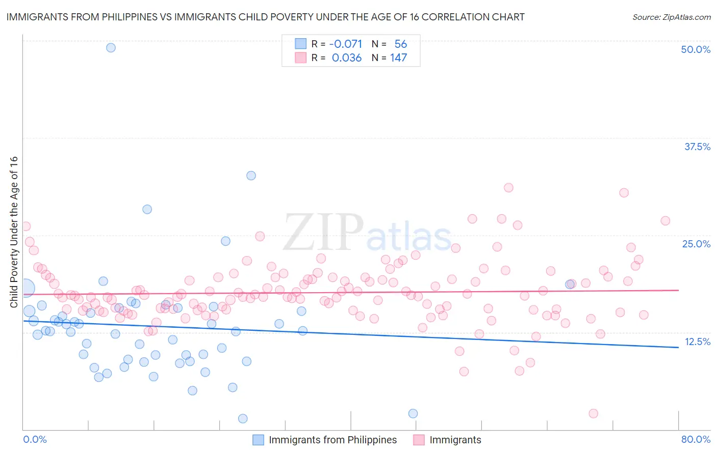 Immigrants from Philippines vs Immigrants Child Poverty Under the Age of 16