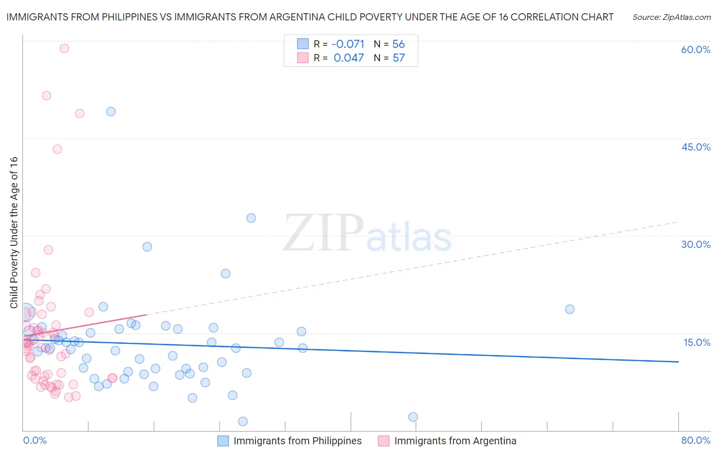 Immigrants from Philippines vs Immigrants from Argentina Child Poverty Under the Age of 16