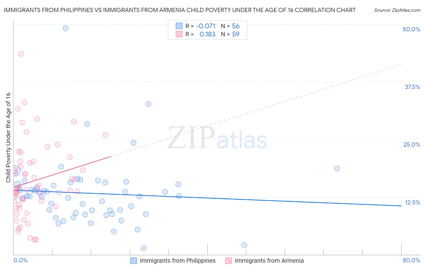 Immigrants from Philippines vs Immigrants from Armenia Child Poverty Under the Age of 16