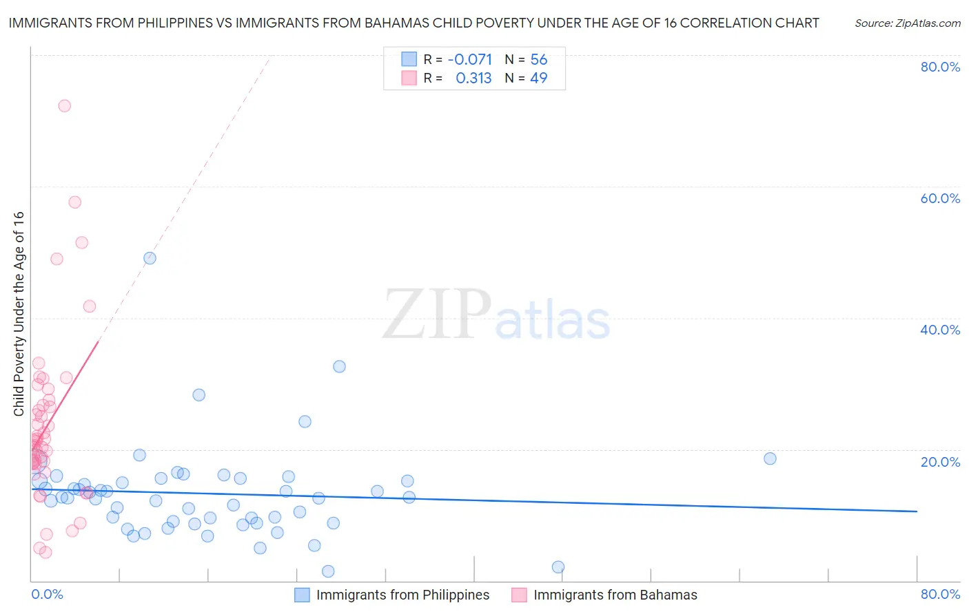Immigrants from Philippines vs Immigrants from Bahamas Child Poverty Under the Age of 16