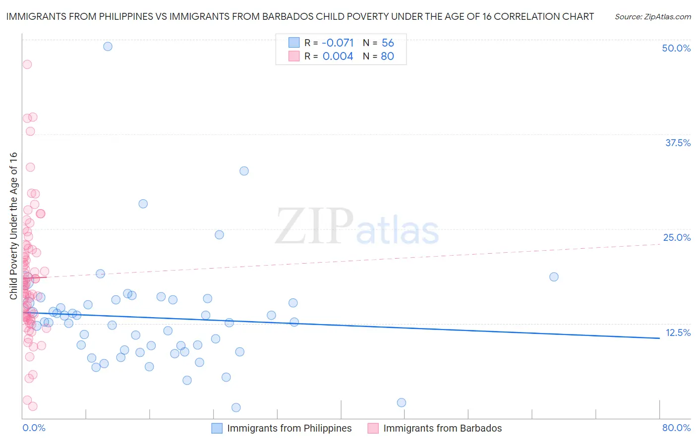 Immigrants from Philippines vs Immigrants from Barbados Child Poverty Under the Age of 16