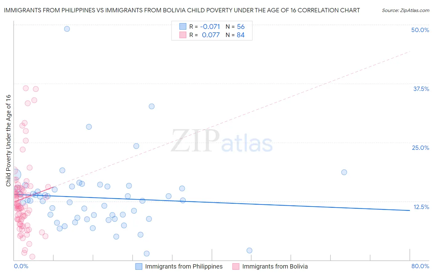 Immigrants from Philippines vs Immigrants from Bolivia Child Poverty Under the Age of 16
