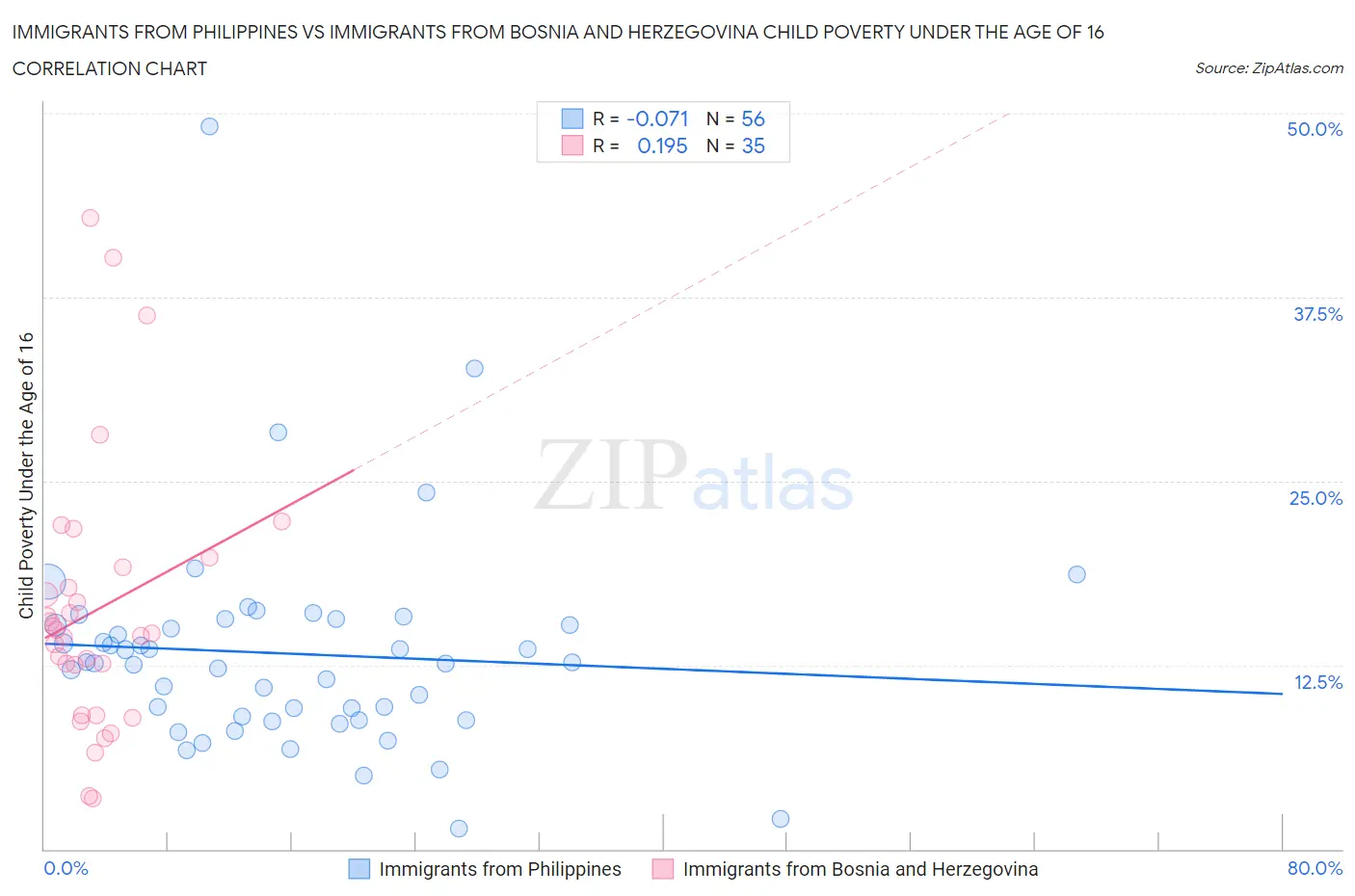Immigrants from Philippines vs Immigrants from Bosnia and Herzegovina Child Poverty Under the Age of 16