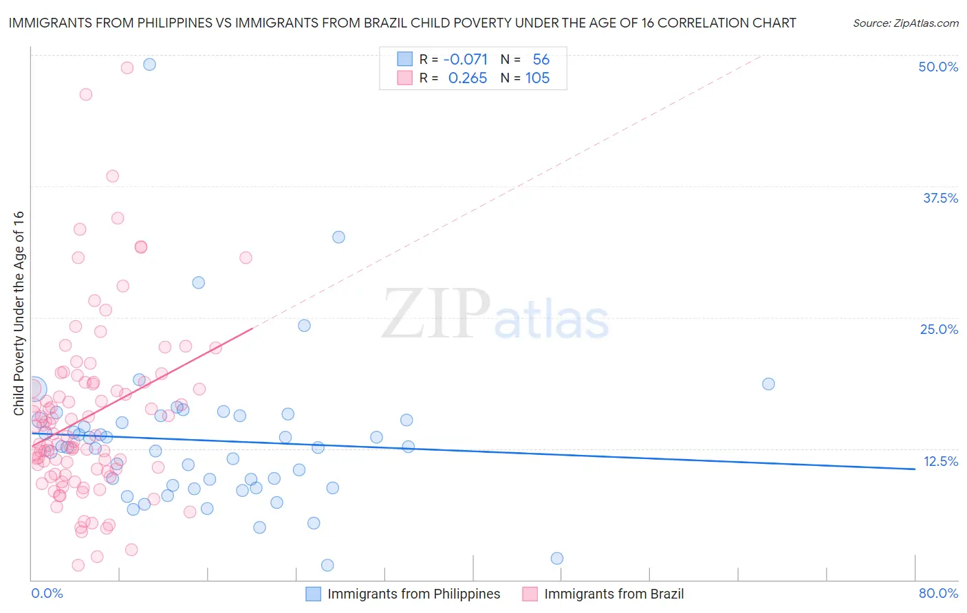 Immigrants from Philippines vs Immigrants from Brazil Child Poverty Under the Age of 16