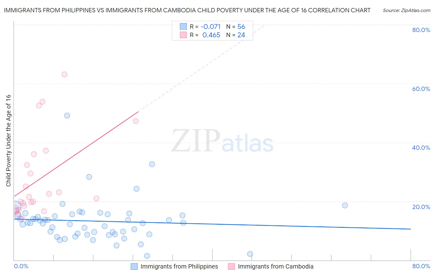 Immigrants from Philippines vs Immigrants from Cambodia Child Poverty Under the Age of 16