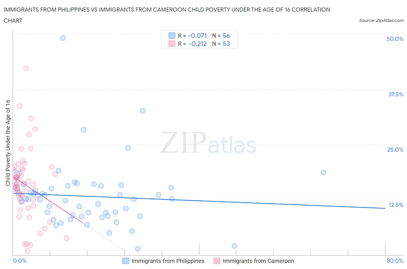 Immigrants from Philippines vs Immigrants from Cameroon Child Poverty Under the Age of 16