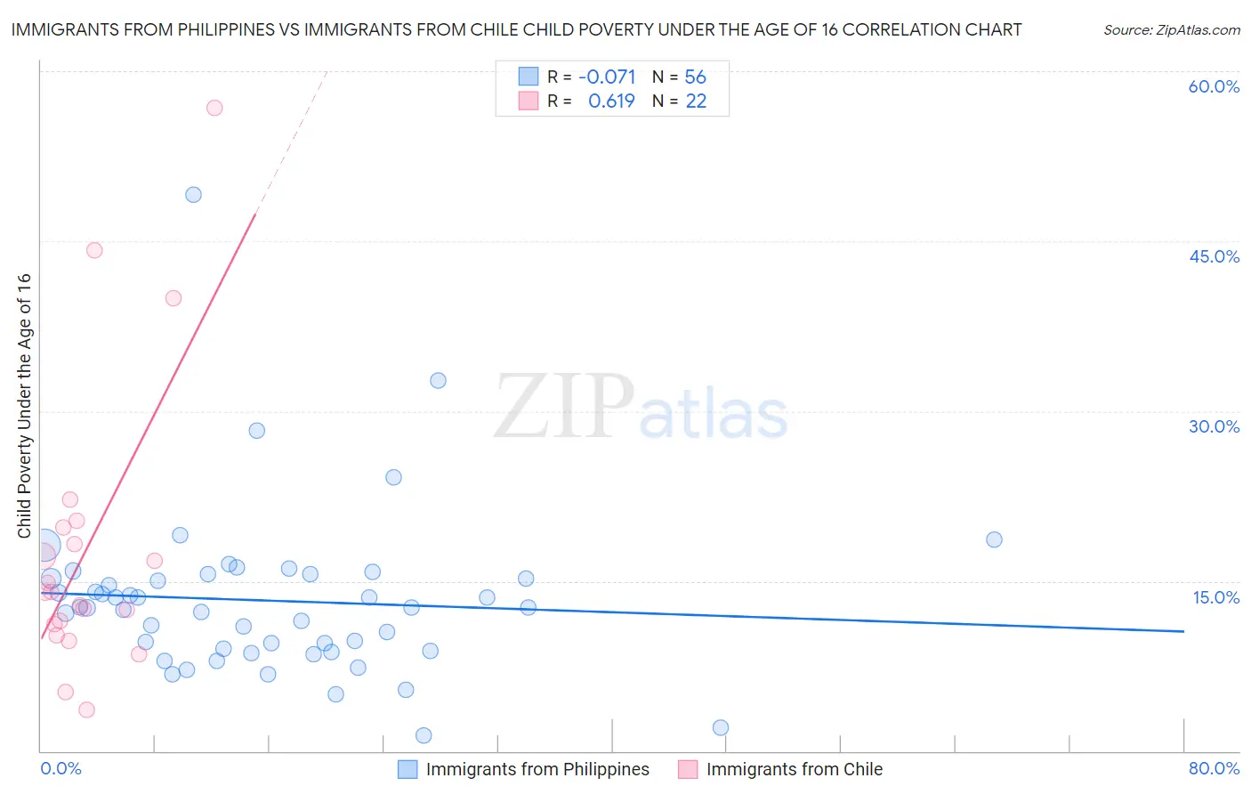 Immigrants from Philippines vs Immigrants from Chile Child Poverty Under the Age of 16