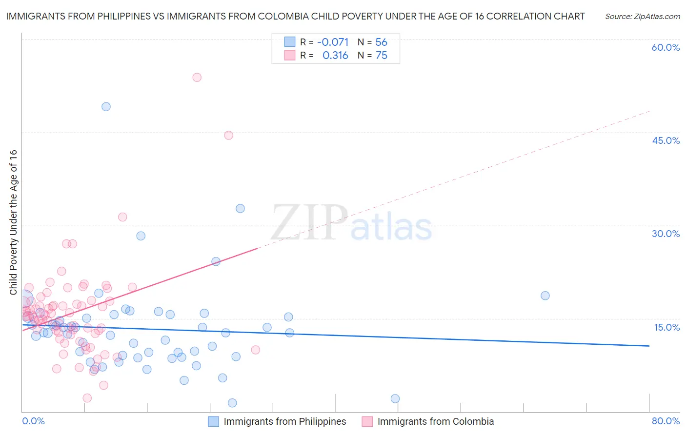 Immigrants from Philippines vs Immigrants from Colombia Child Poverty Under the Age of 16