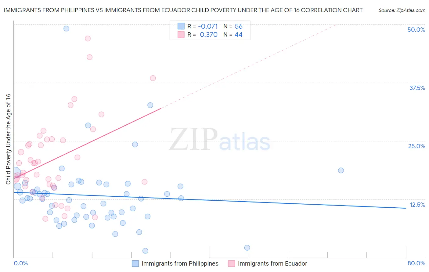 Immigrants from Philippines vs Immigrants from Ecuador Child Poverty Under the Age of 16