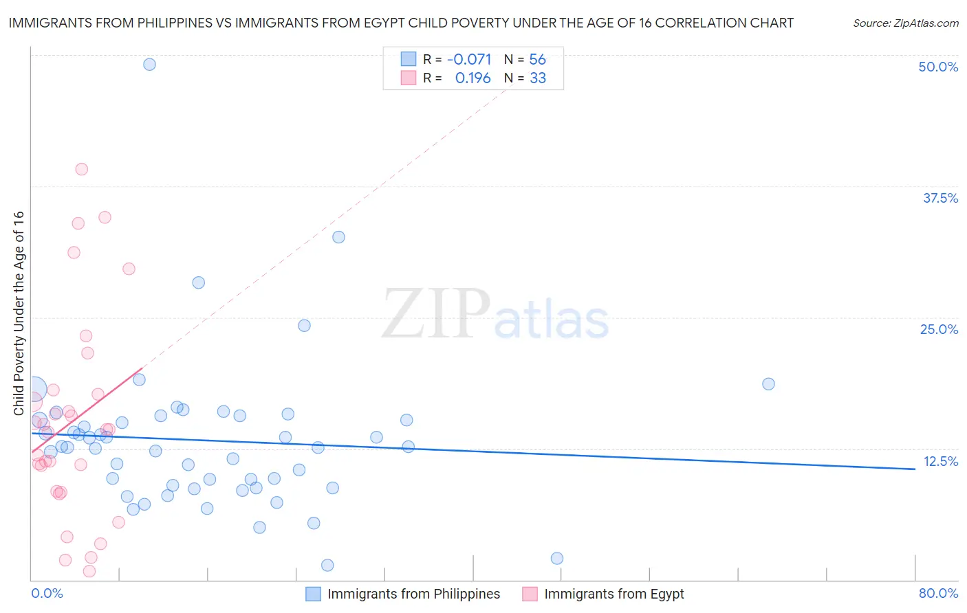 Immigrants from Philippines vs Immigrants from Egypt Child Poverty Under the Age of 16